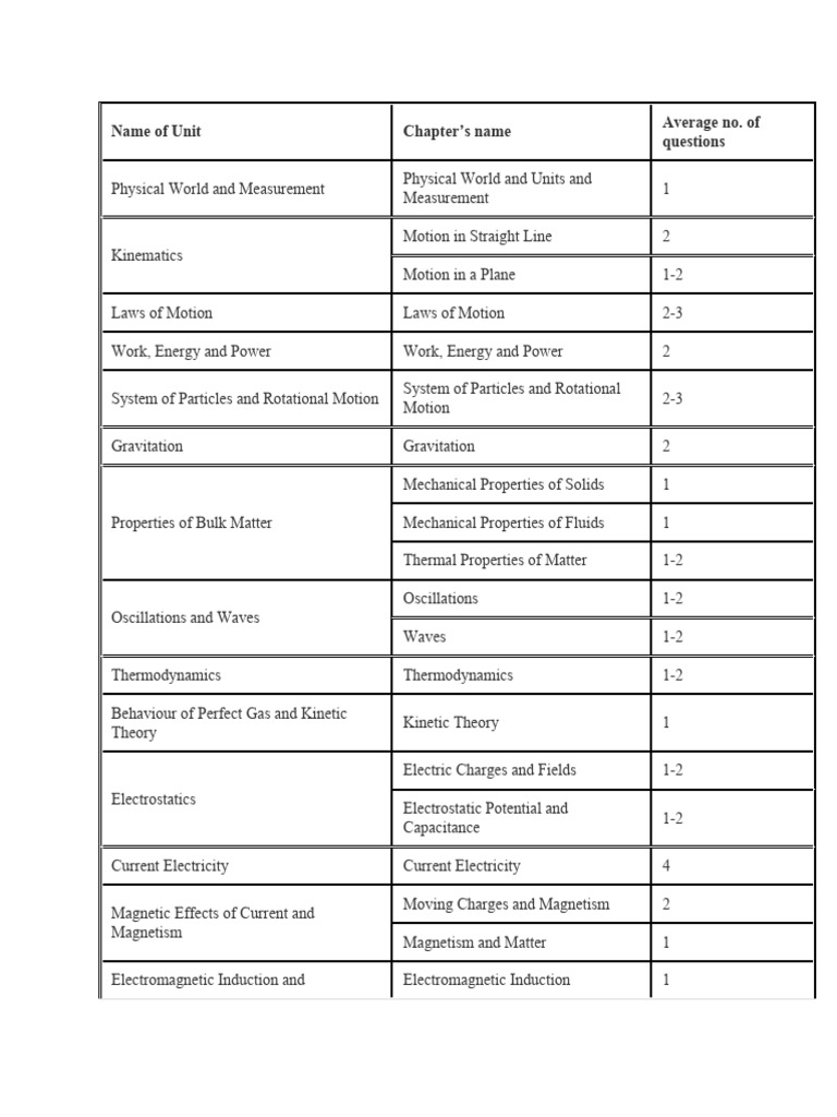 Weightage Neet Phy PDF