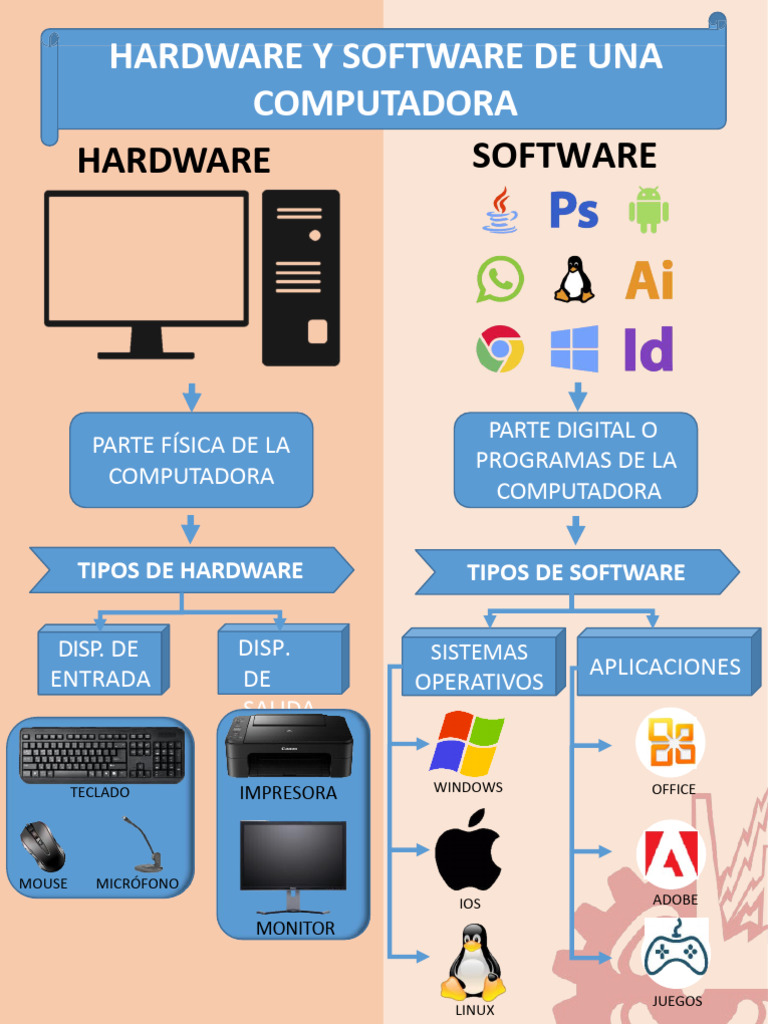 Infografia de Hardware y Software | PDF