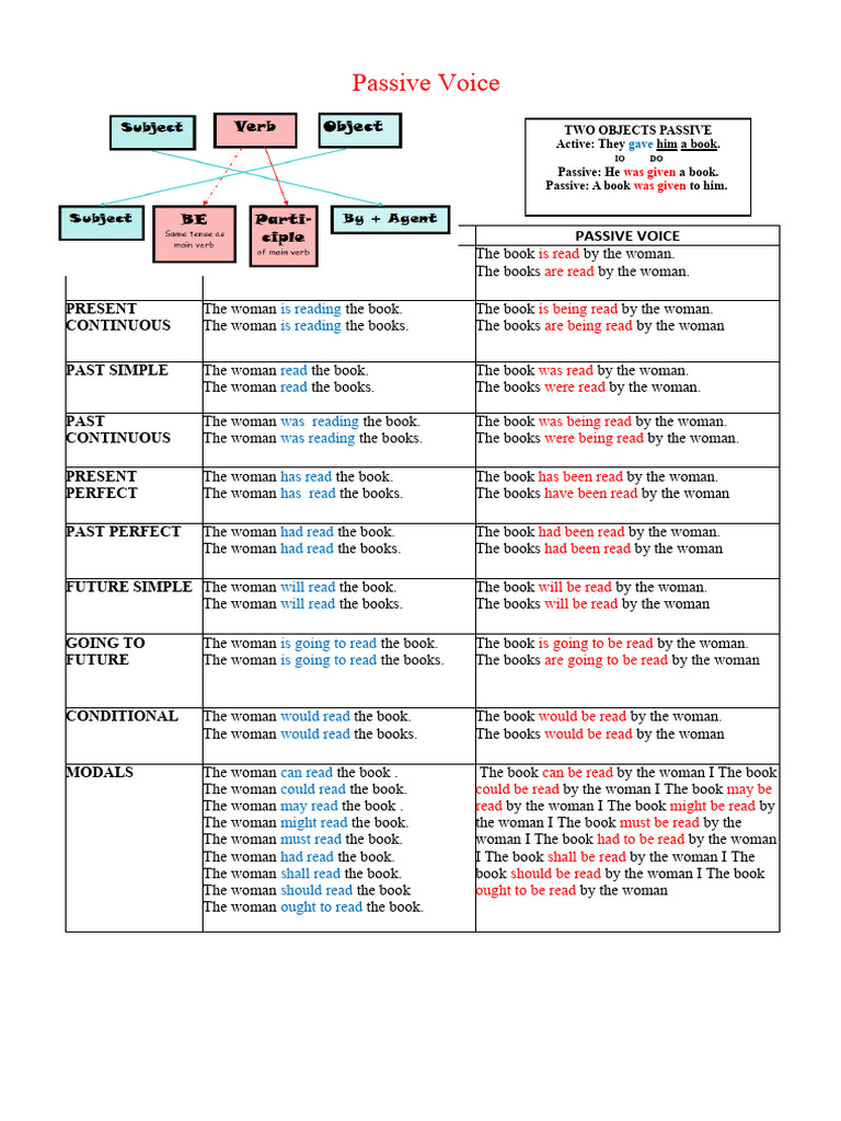 Active vs Passive Voice Overview | PDF | General Fiction