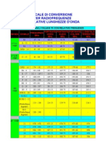 Scale Di Conversione Frequenze Radiotelevisive