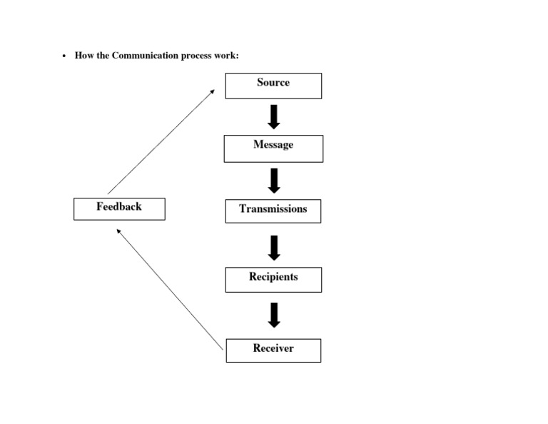 How the Communication process work | PDF