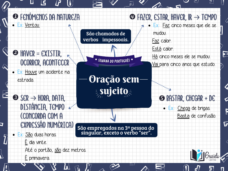 SEMANA DO PORTUGUÊS - AULA 1 - ORAÇÃO SEM SUJEITO - MAPA MENTAL | PDF