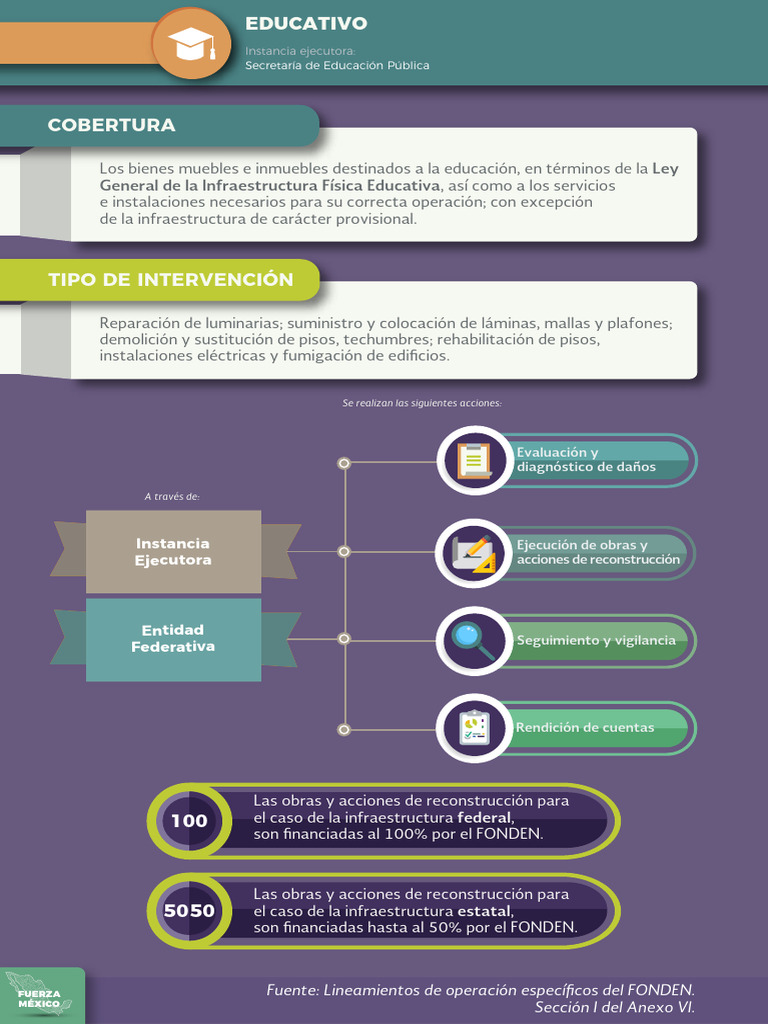 Infografia Fonden Educativo | PDF