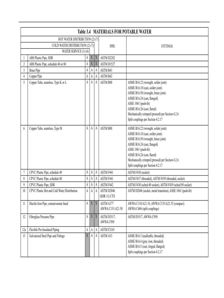 List of Approved Plumbing Pipe Materials PDF Pipe (Fluid Conveyance) Drainage