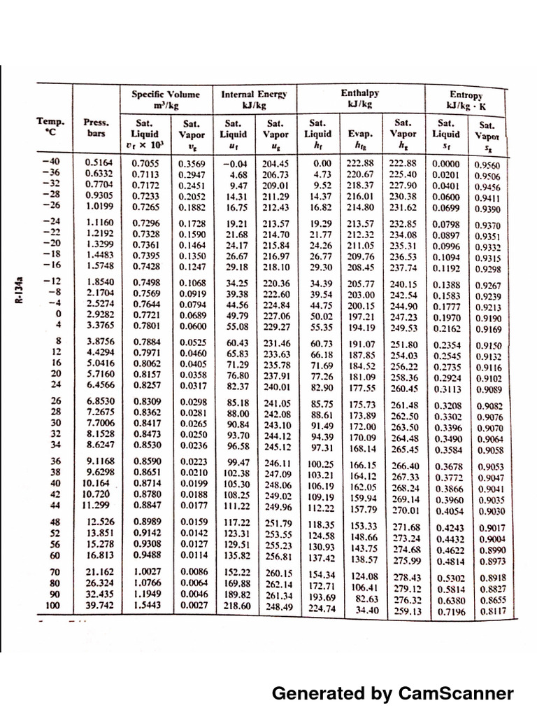 Tabelle R134a | PDF