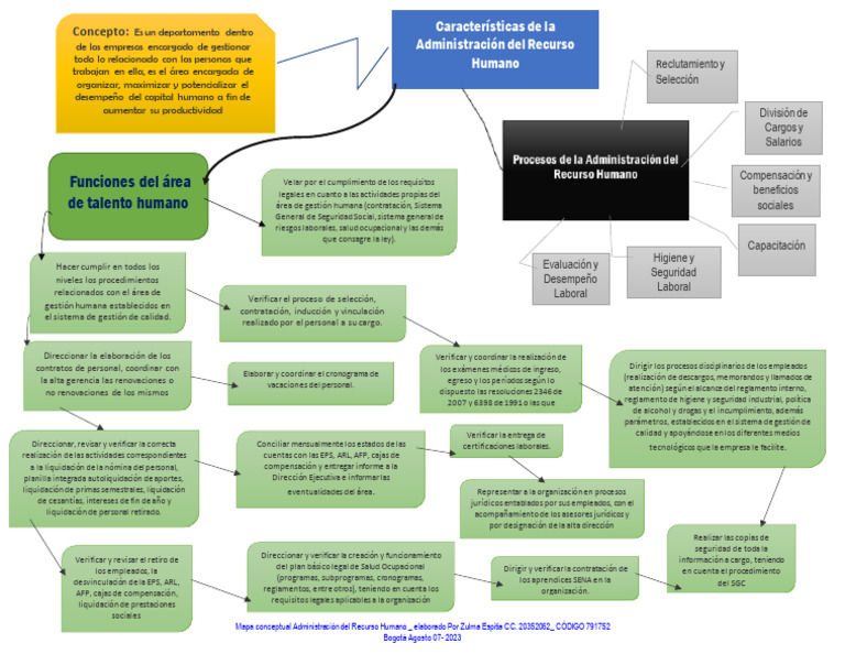 Mapa Conceptual de Recursos Humanos | PDF