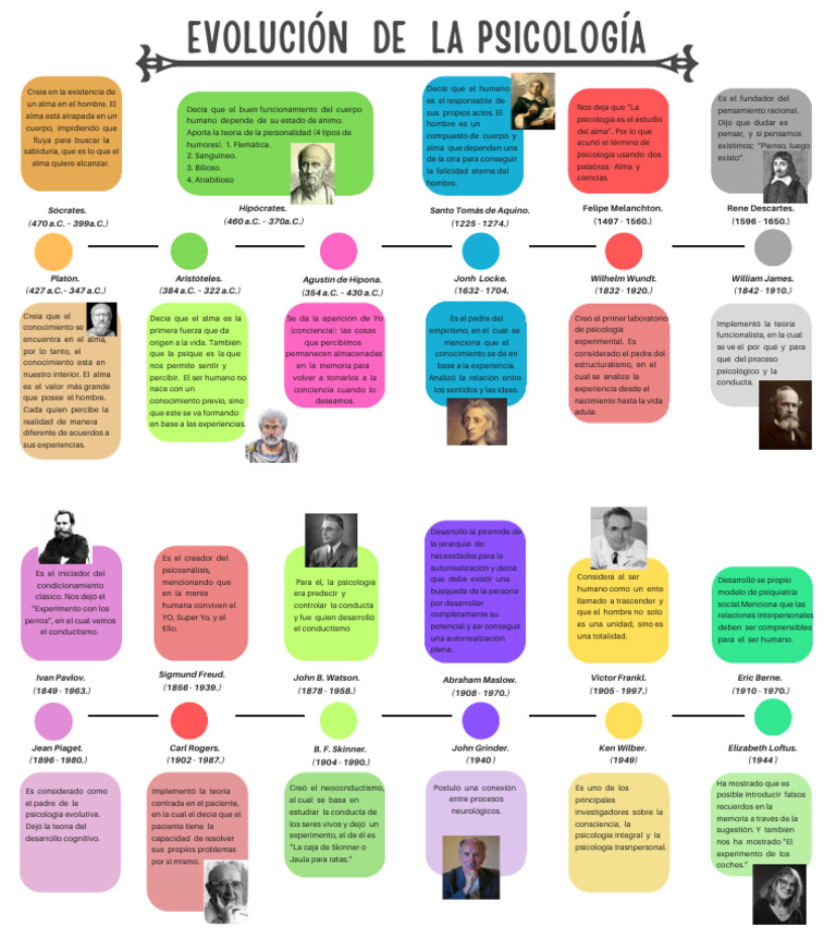 Evolucion De La Psicologia PDF