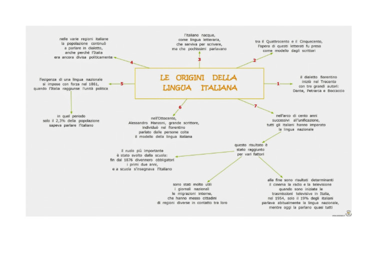 Storia Della Lingua Italiana Mappa PDF