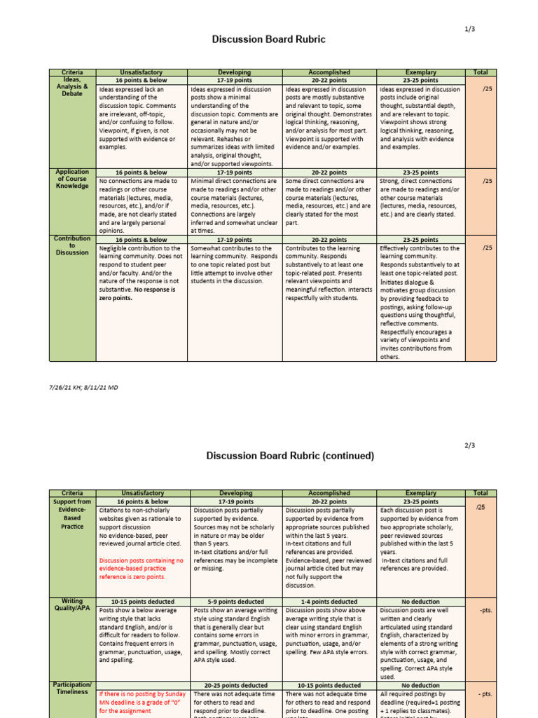 Discussion Board Rubric 64211 PDF