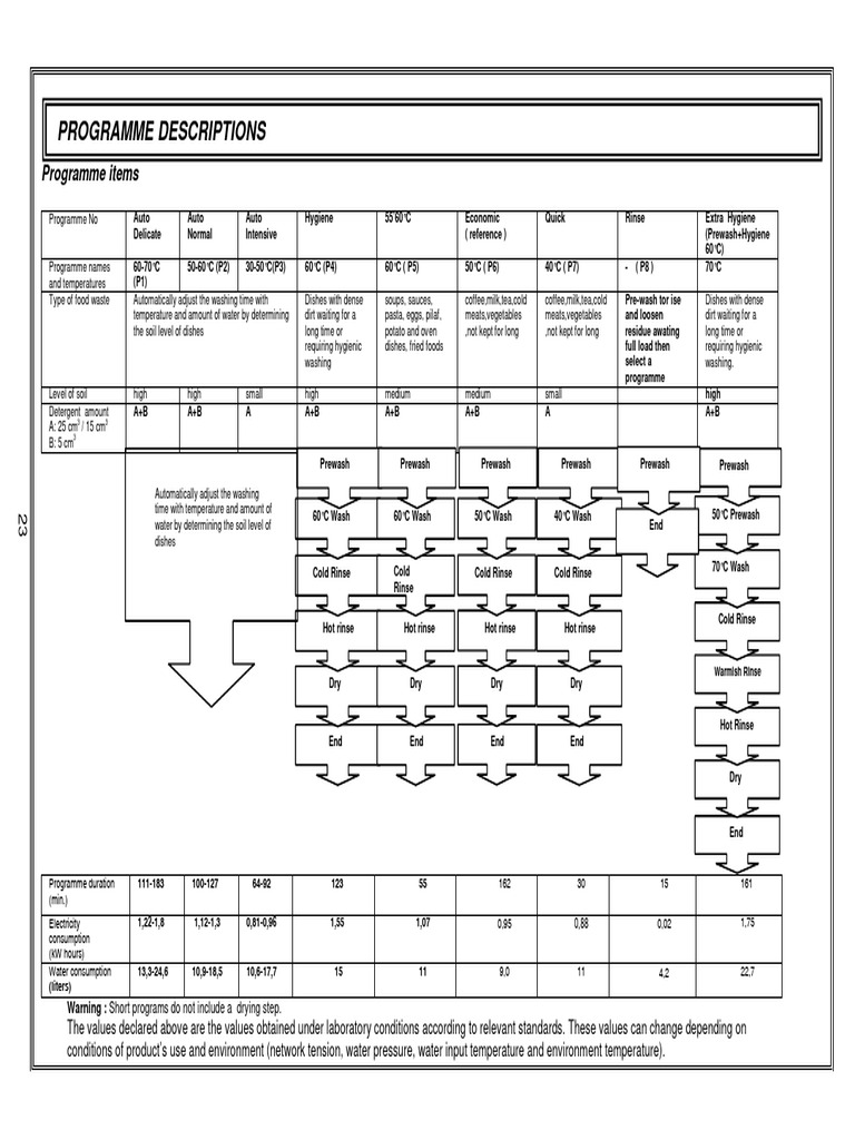 Dishwasher Program Details PDF