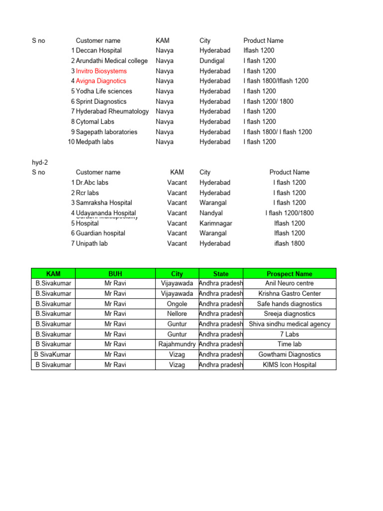 Instruments Leads - Hyderabad - Ap | PDF | Glands | Endocrine System