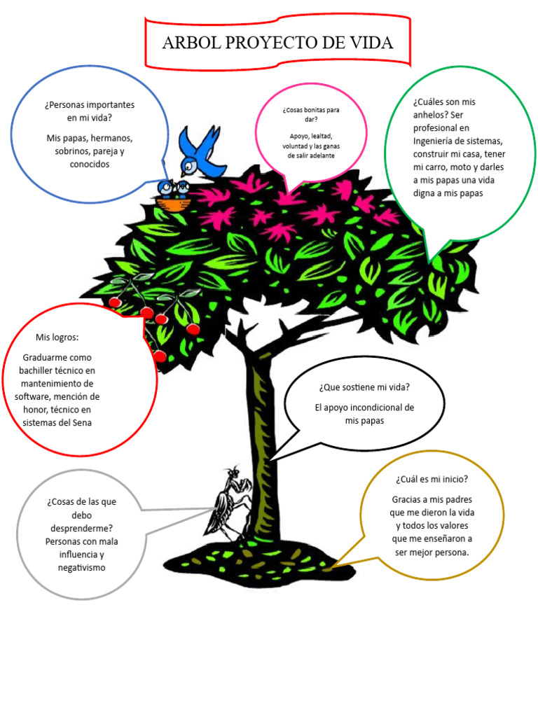 Arbol Proyecto de Vida | PDF