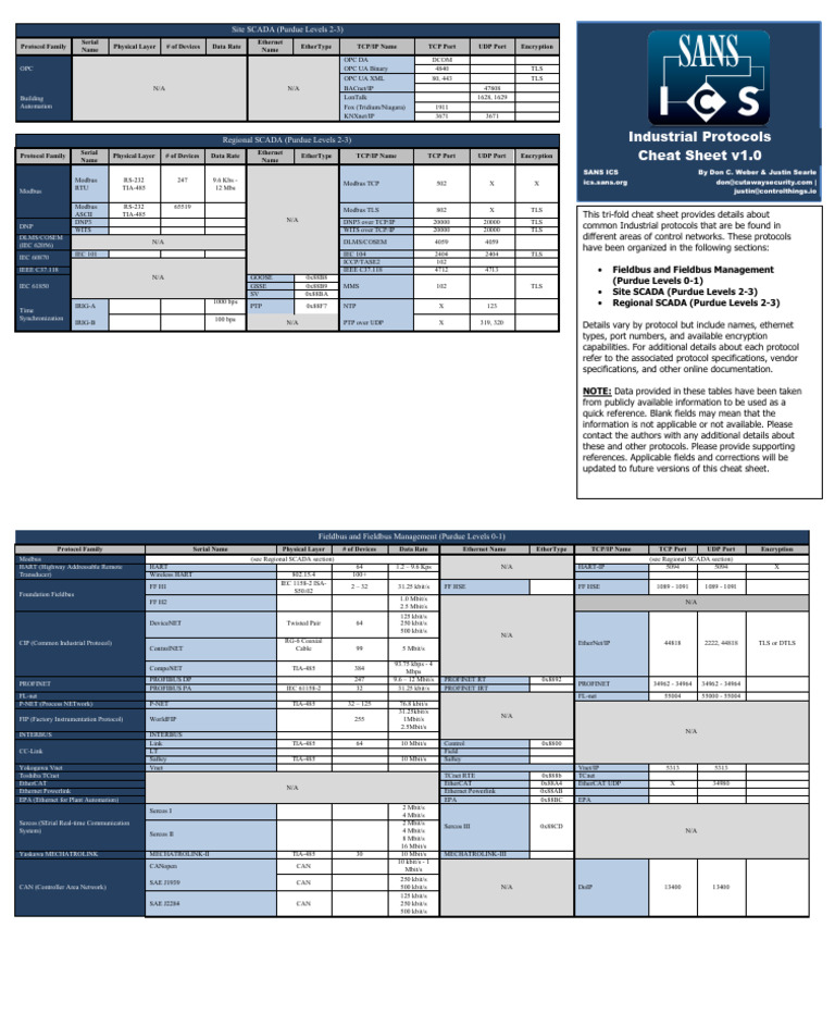 Industrial Protocol Cheat Sheet 1664441267 | PDF