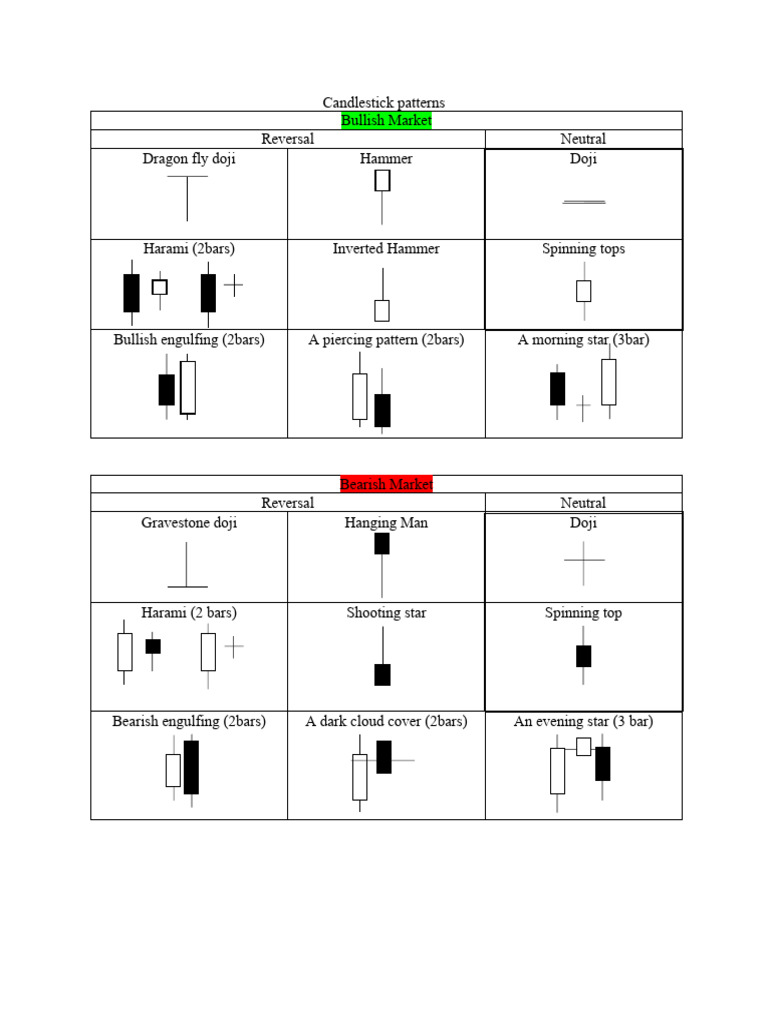 Candlestick Patterns | PDF
