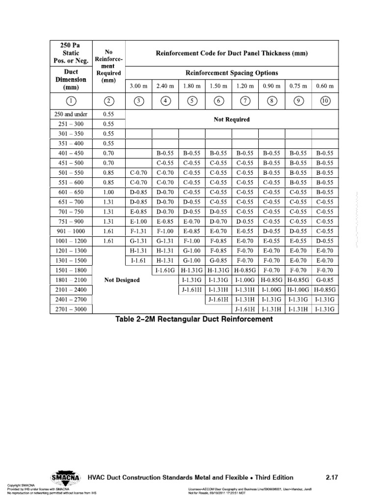 SMACNA Table 2-2M | PDF