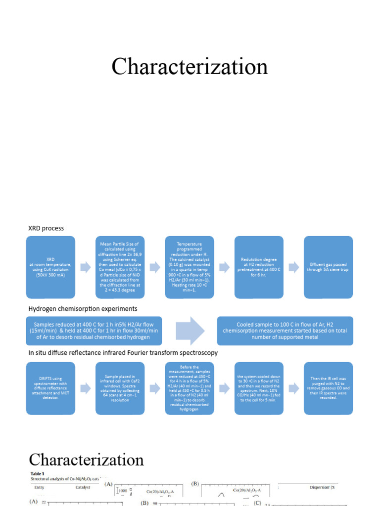 Katalis Heterogen Karakterisasi | PDF