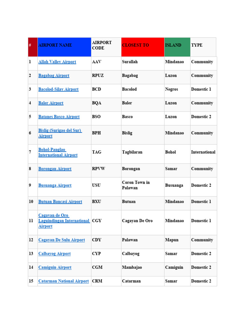 Airport Name Pdf Mindanao Luzon