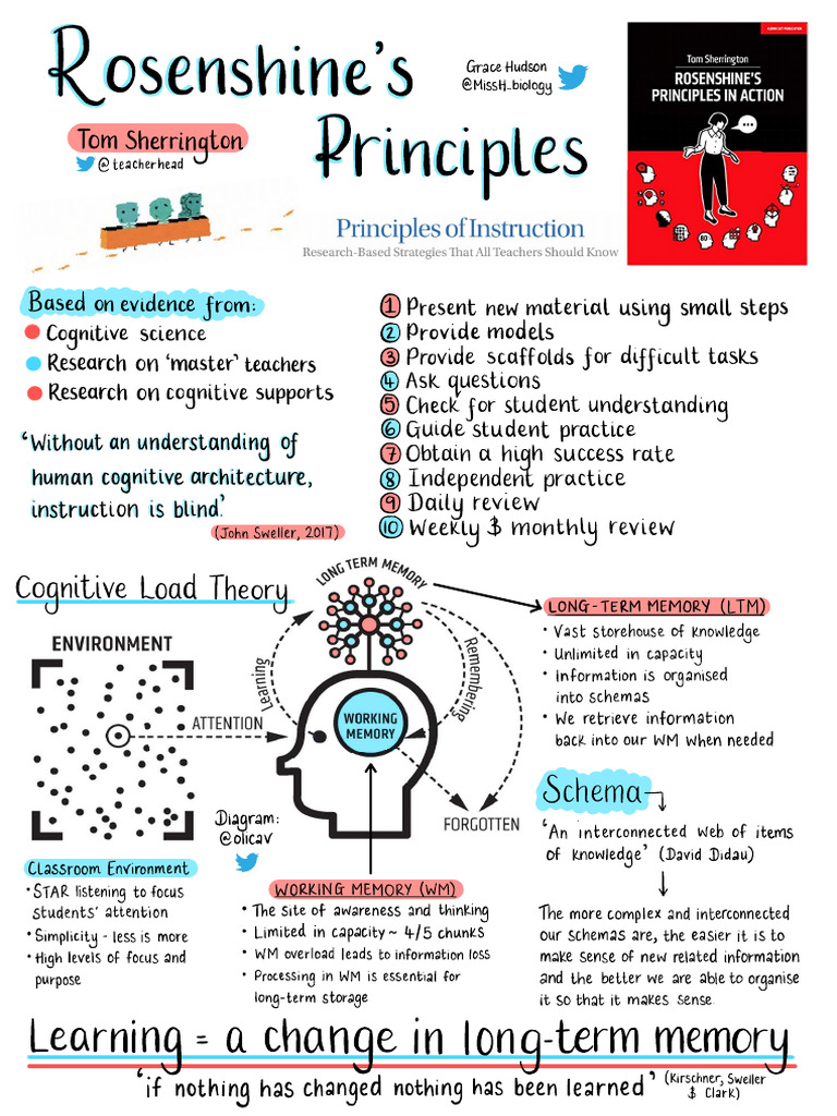 Rosenshine's Principles of Instruction | PDF | Recall (Memory) | Memory
