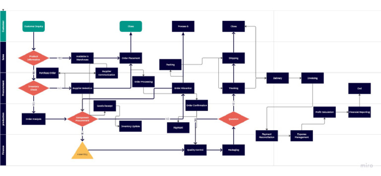 Cross Functional Flow Chart Template | PDF