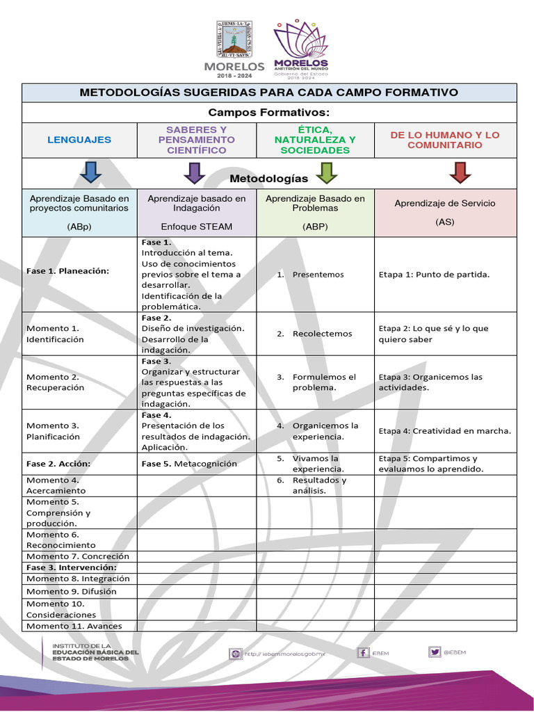 Metodologías Por Campo Formativo-1 | PDF