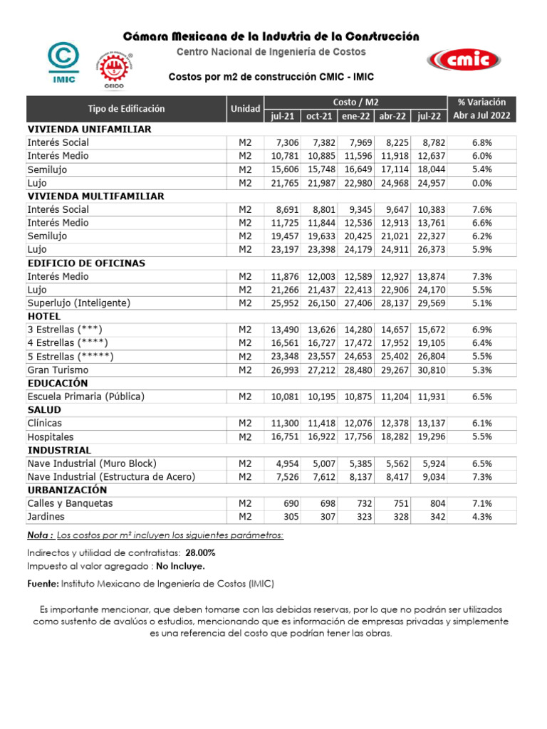 Costos de construcción por m² 2025 CMIC | PDF