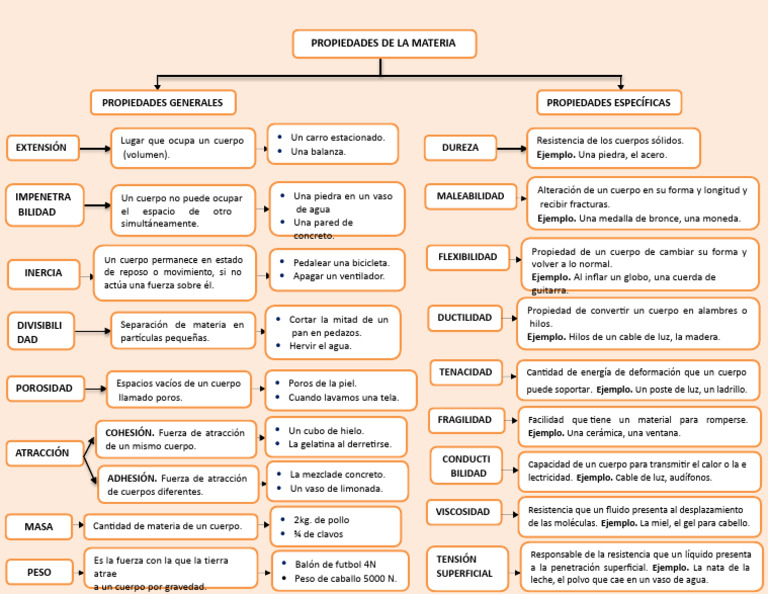Mapa Conceptual de Las Propiedades de La Materia 2 | PDF