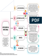 Mapa Sinóptico de La Inteligencia Emocional