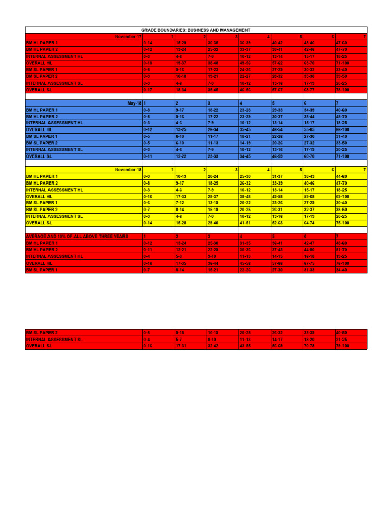 IB Business Management Grade Boundaries | PDF
