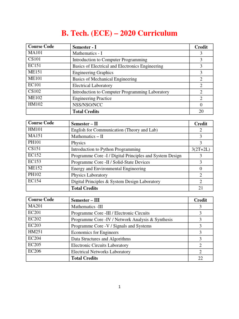 ECE 2020 B.Tech Curriculum Overview | PDF | Pointer (Computer ...