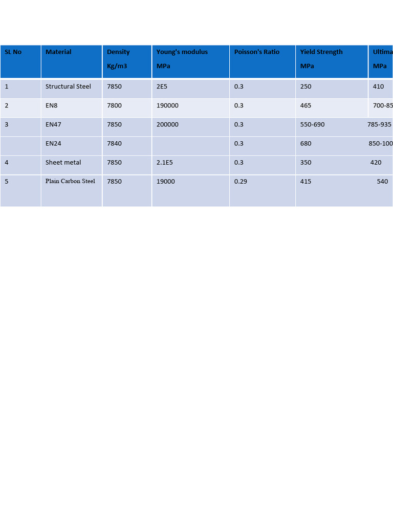 Material Properties and Strength Data | PDF