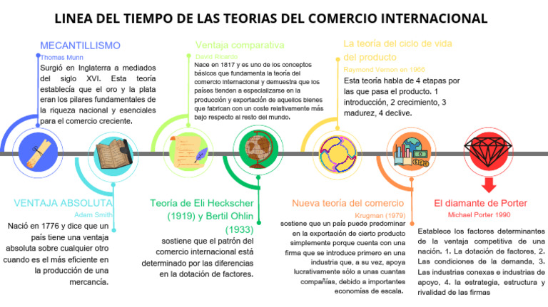 Lnea Del Tiempo De Antecedentes Y Desarrollo Del Comercio Internaci