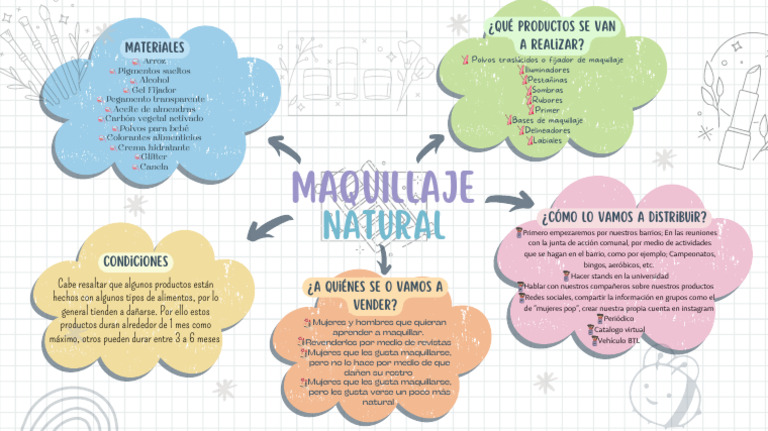 Mapa de Maquillaje Natural | PDF | Productos cosméticos
