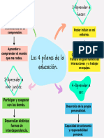 Mapa Conceptual de Los 4 Pilares de La Educación.