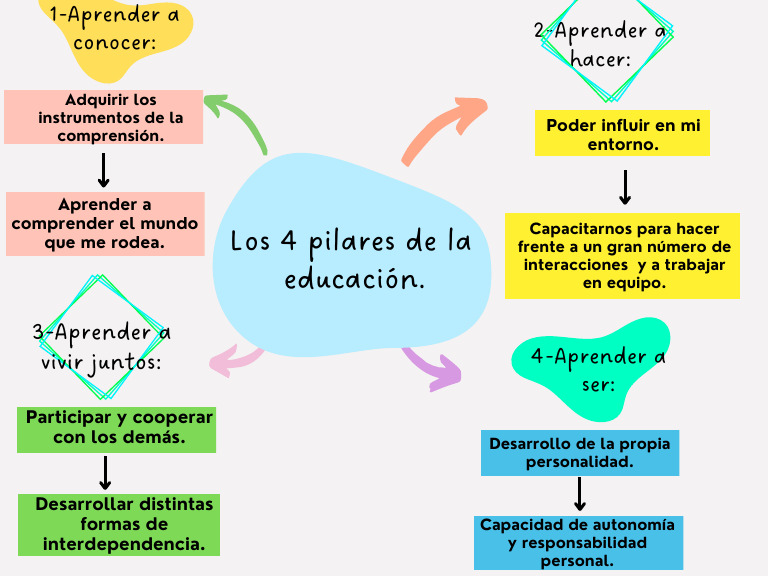 Mapa conceptual de los 4 pilares de la educación. (2) | PDF