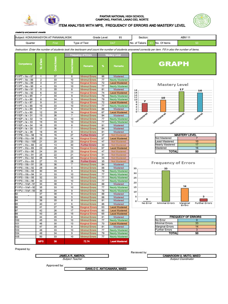 ABM 11 Item Analysis Report | PDF | Evaluation | Schools