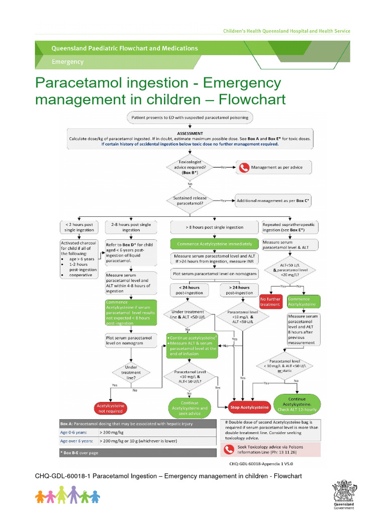 PARACETAMOL OVERDOSE MANAGEMENT GUIDELINES visual data 2