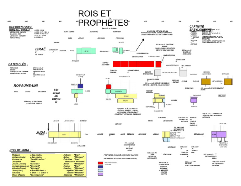 Chronologie des Prophètes et Rois Bibliques | PDF | Royaume de Juda ...