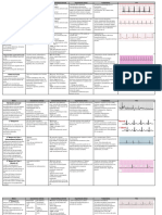 Gráfico de Disritmia Cardíaca Med-Surg NUR4