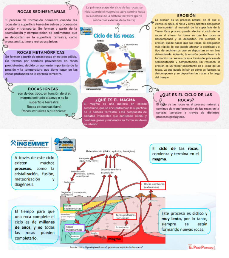 Mapa Conceptual Ciclo de Las Rocas | PDF | Roca (geología) | Magma