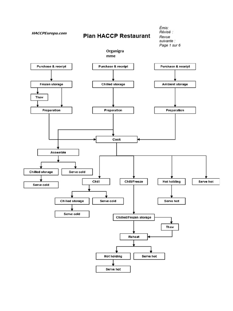 Plan HACCP Restaurant PDF