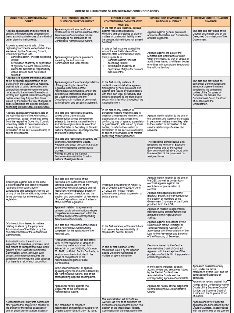 Scheme of Powers of Contentious-Administrative Bodies | PDF