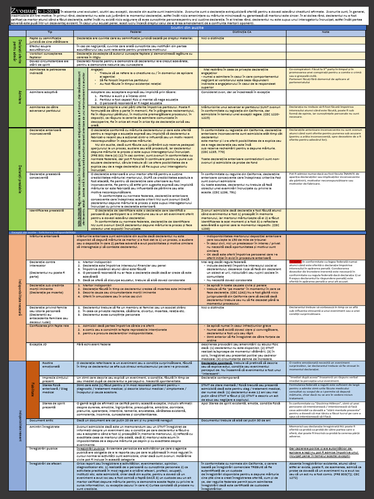 Fișă Cheat Sheet Evidence Hearsay Cheat Sheet PDF