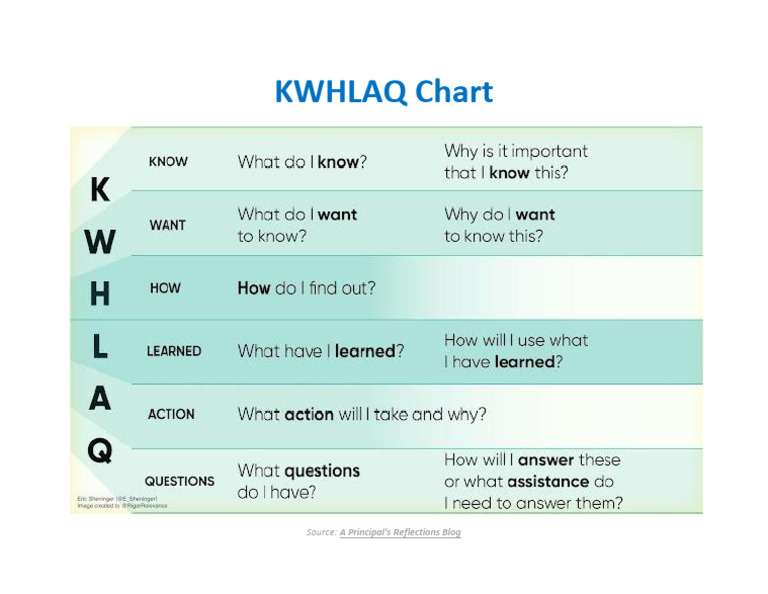 KWHLAQ Chart | PDF