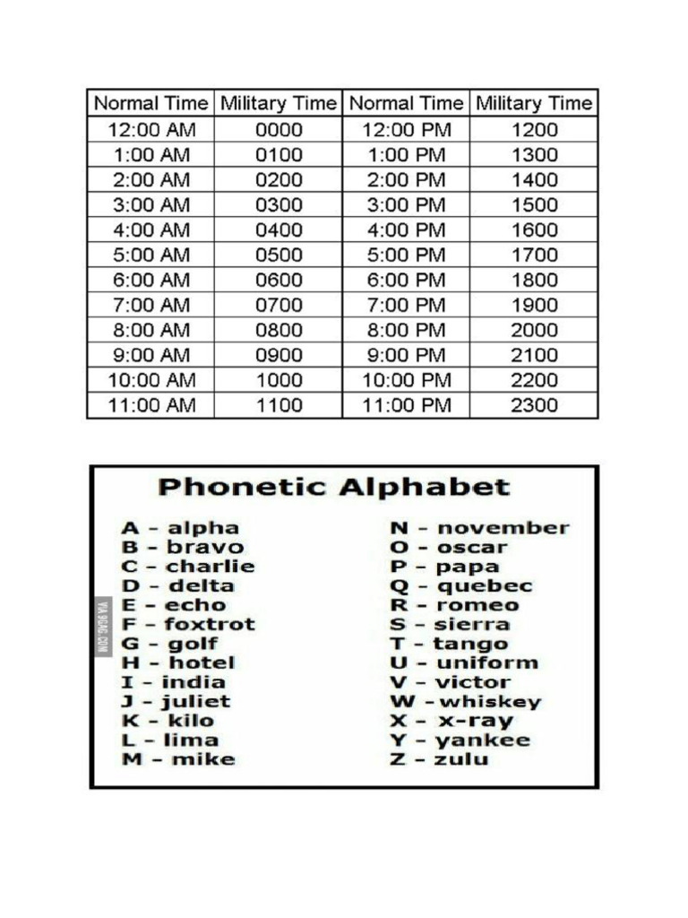 Military Alphabet PDF