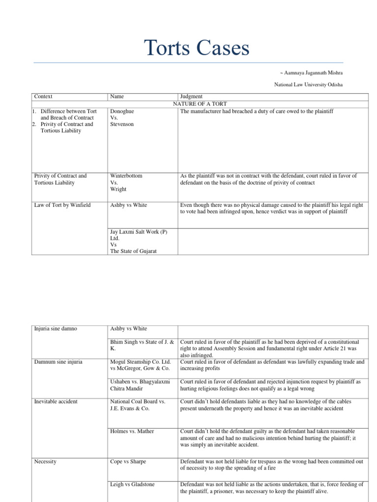 Torts Cases Compilation | PDF | Negligence | Legal Liability
