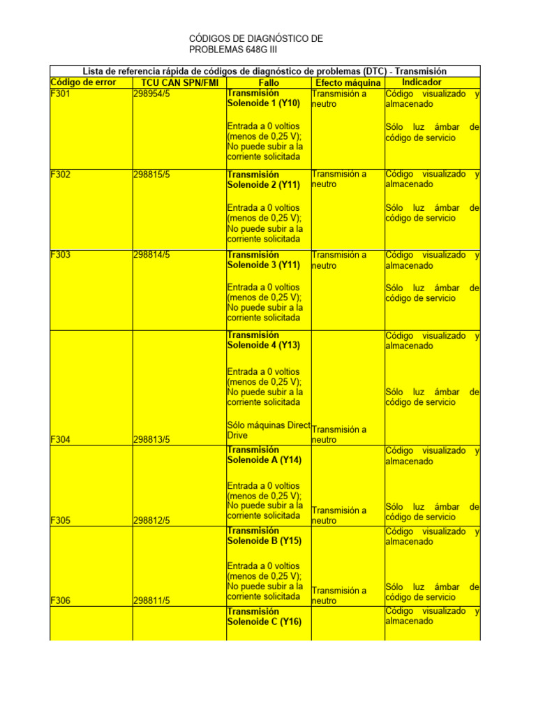 Códigos 648giii | PDF | Embrague | Bienes manufacturados