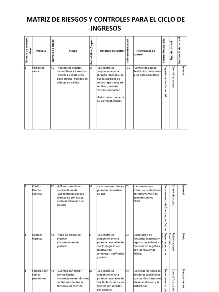 Matriz de Riesgos en Ciclo de Ingresos | PDF | Business | Economias