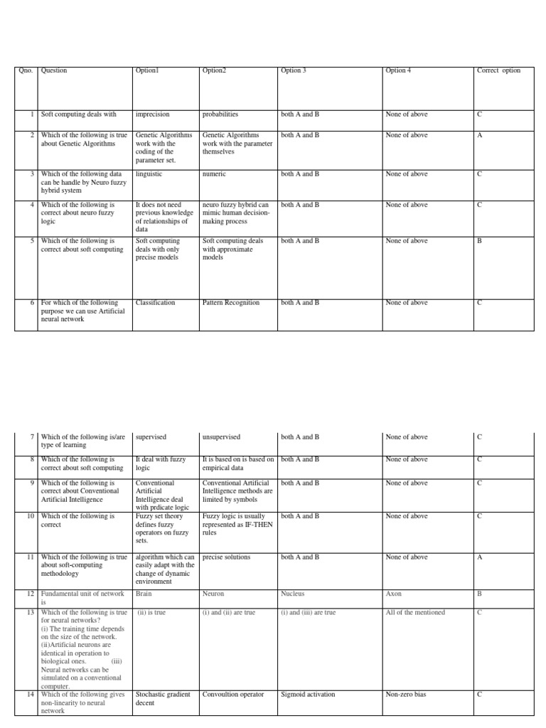 Soft Computing MCQS | PDF