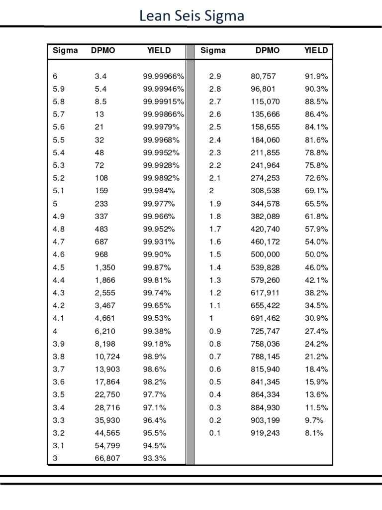 Tabela de Sigma | PDF | Technology & Engineering