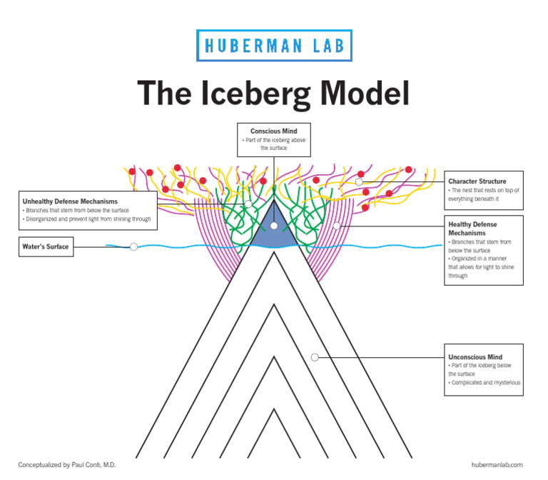 The Iceberg Model | PDF
